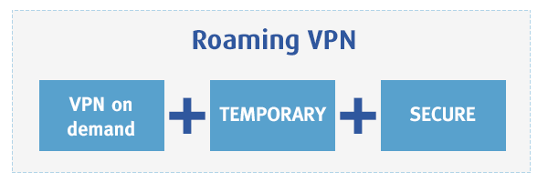 AlaiSecure - M2M: Roaming VPN AlaiSecure - M2M: Roaming VPN