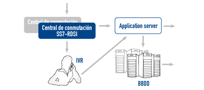 Servicios: Red inteligente - Tecnología