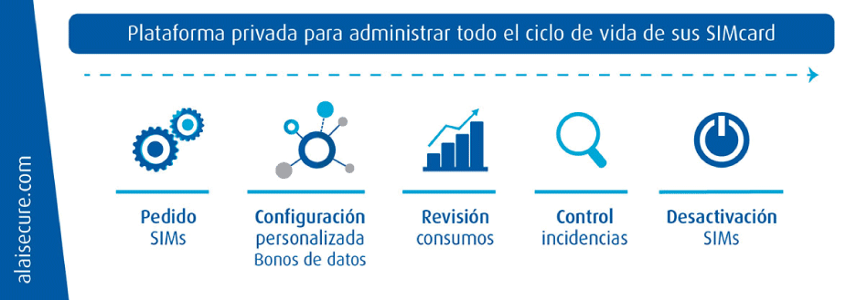 AlaiSecure - Espacio SIM360: Plataforma de gestión