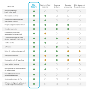 Alai Secure - Cuadro comparativo