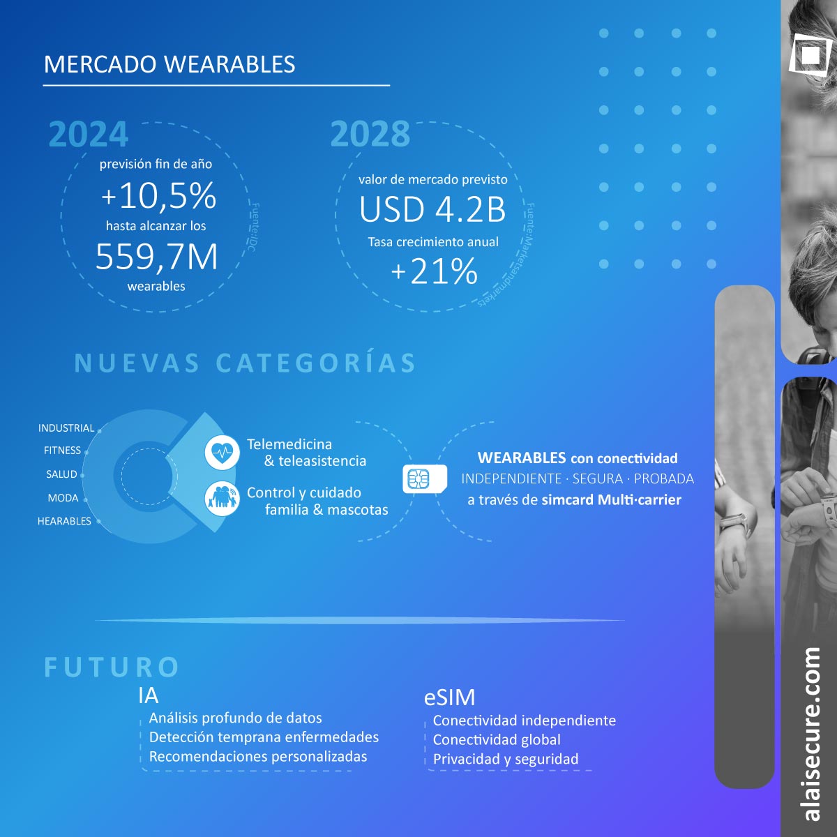 Alai Secure - Infografía: Mercado Wearables
